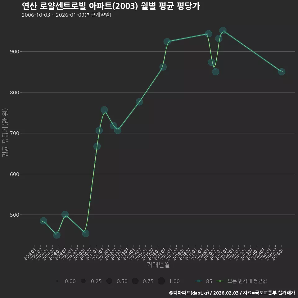 연산 로얄센트로빌 아파트(2003) 월별 평균 평당가