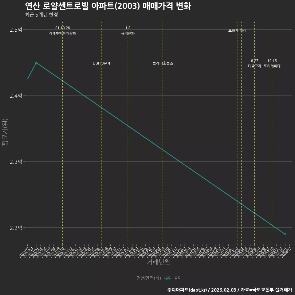 연산 로얄센트로빌 아파트(2003) 매매가격 변화
