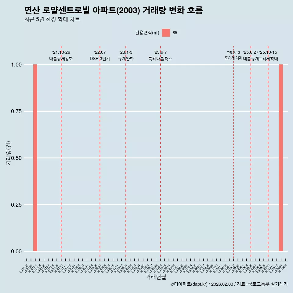 연산 로얄센트로빌 아파트(2003) 거래량 변화 흐름