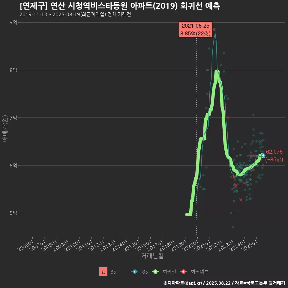 [연제구] 연산 시청역비스타동원 아파트(2019) 회귀선 예측