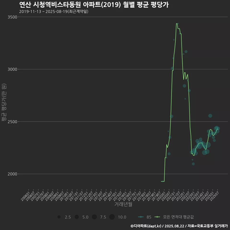 연산 시청역비스타동원 아파트(2019) 월별 평균 평당가