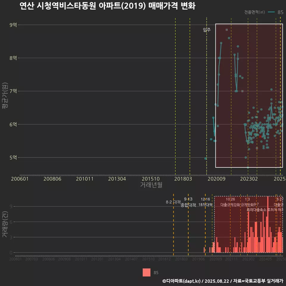 연산 시청역비스타동원 아파트(2019) 매매가격 변화