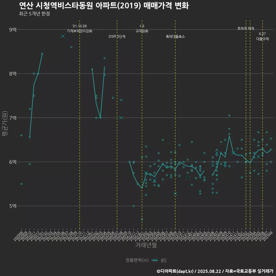 연산 시청역비스타동원 아파트(2019) 매매가격 변화