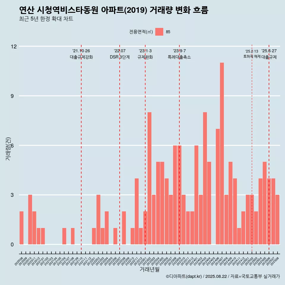 연산 시청역비스타동원 아파트(2019) 거래량 변화 흐름