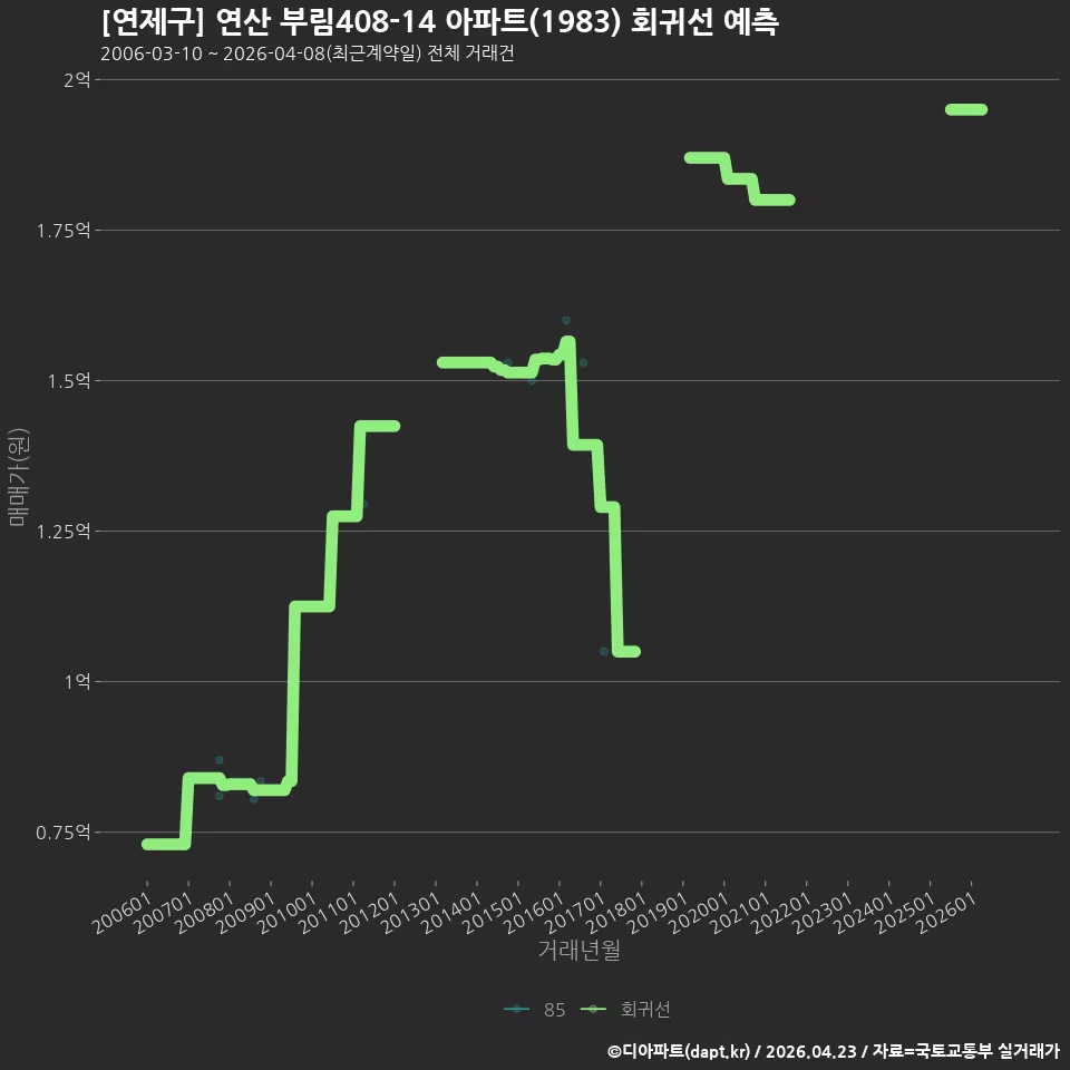 [연제구] 연산 부림408-14 아파트(1983) 회귀선 예측