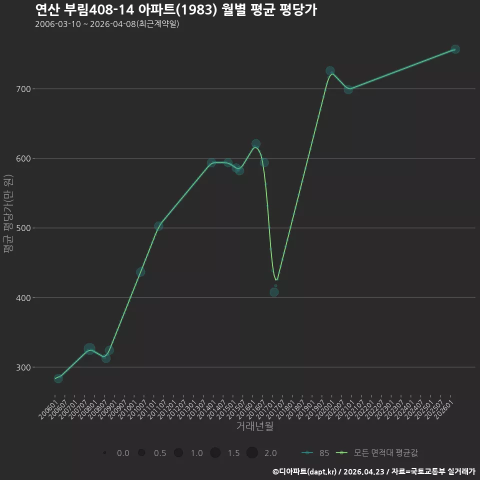 연산 부림408-14 아파트(1983) 월별 평균 평당가