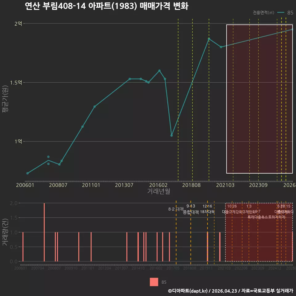 연산 부림408-14 아파트(1983) 매매가격 변화