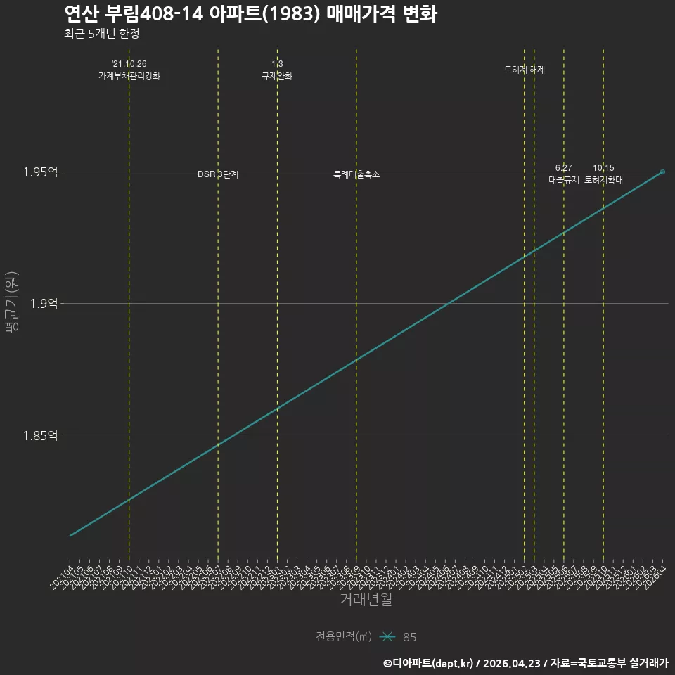 연산 부림408-14 아파트(1983) 매매가격 변화