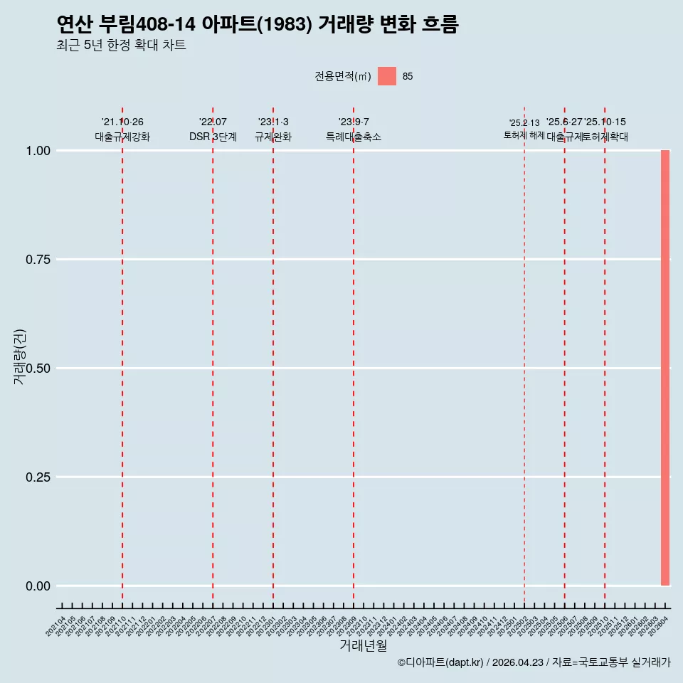 연산 부림408-14 아파트(1983) 거래량 변화 흐름