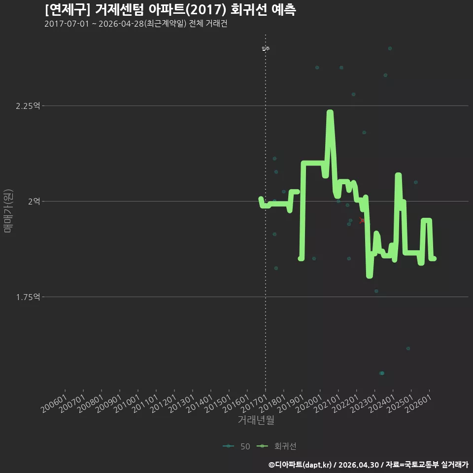 [연제구] 거제센텀 아파트(2017) 회귀선 예측