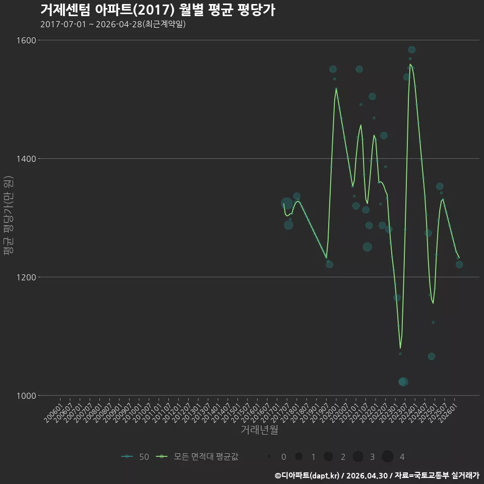 거제센텀 아파트(2017) 월별 평균 평당가