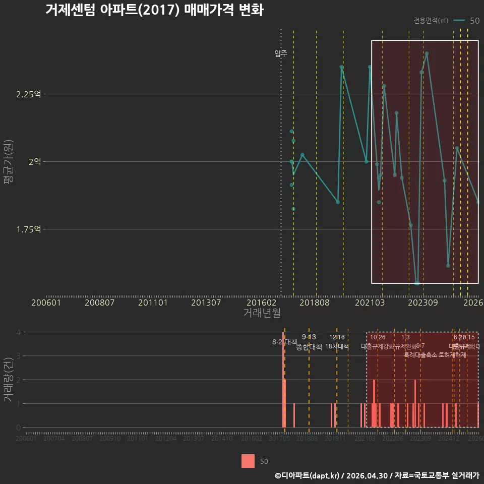 거제센텀 아파트(2017) 매매가격 변화
