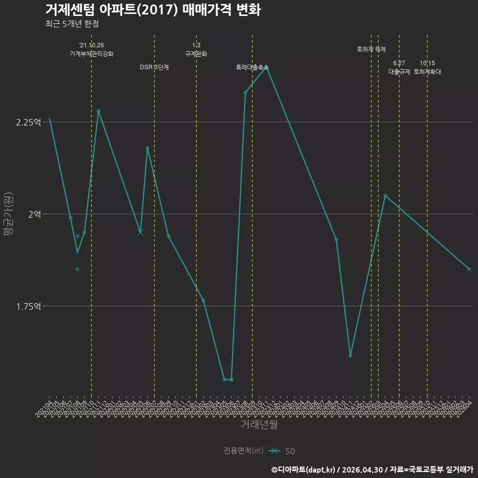 거제센텀 아파트(2017) 매매가격 변화