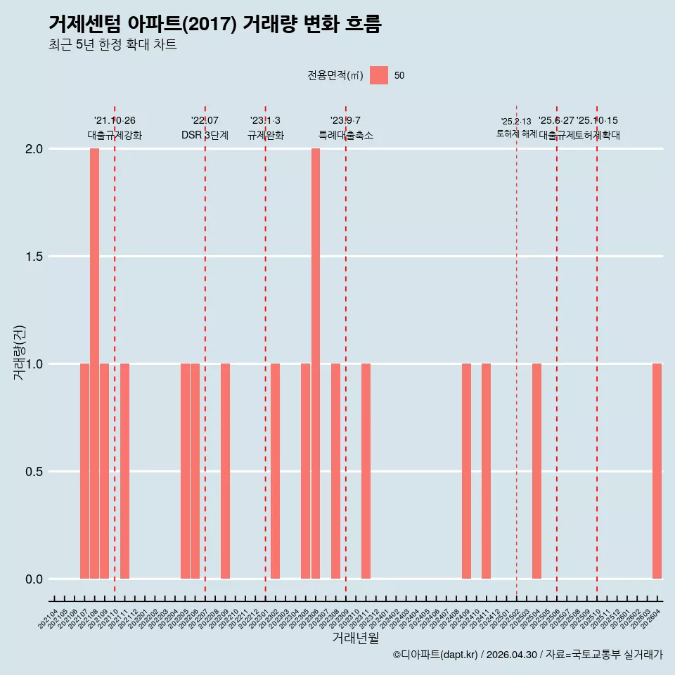 거제센텀 아파트(2017) 거래량 변화 흐름
