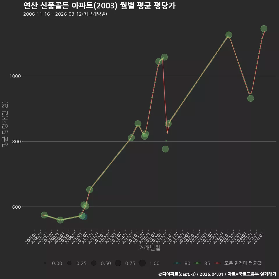 연산 신풍골든 아파트(2003) 월별 평균 평당가