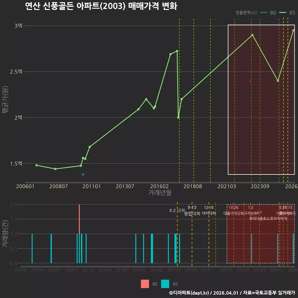 연산 신풍골든 아파트(2003) 매매가격 변화