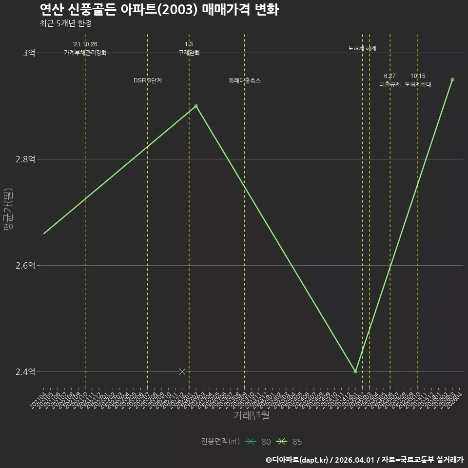 연산 신풍골든 아파트(2003) 매매가격 변화