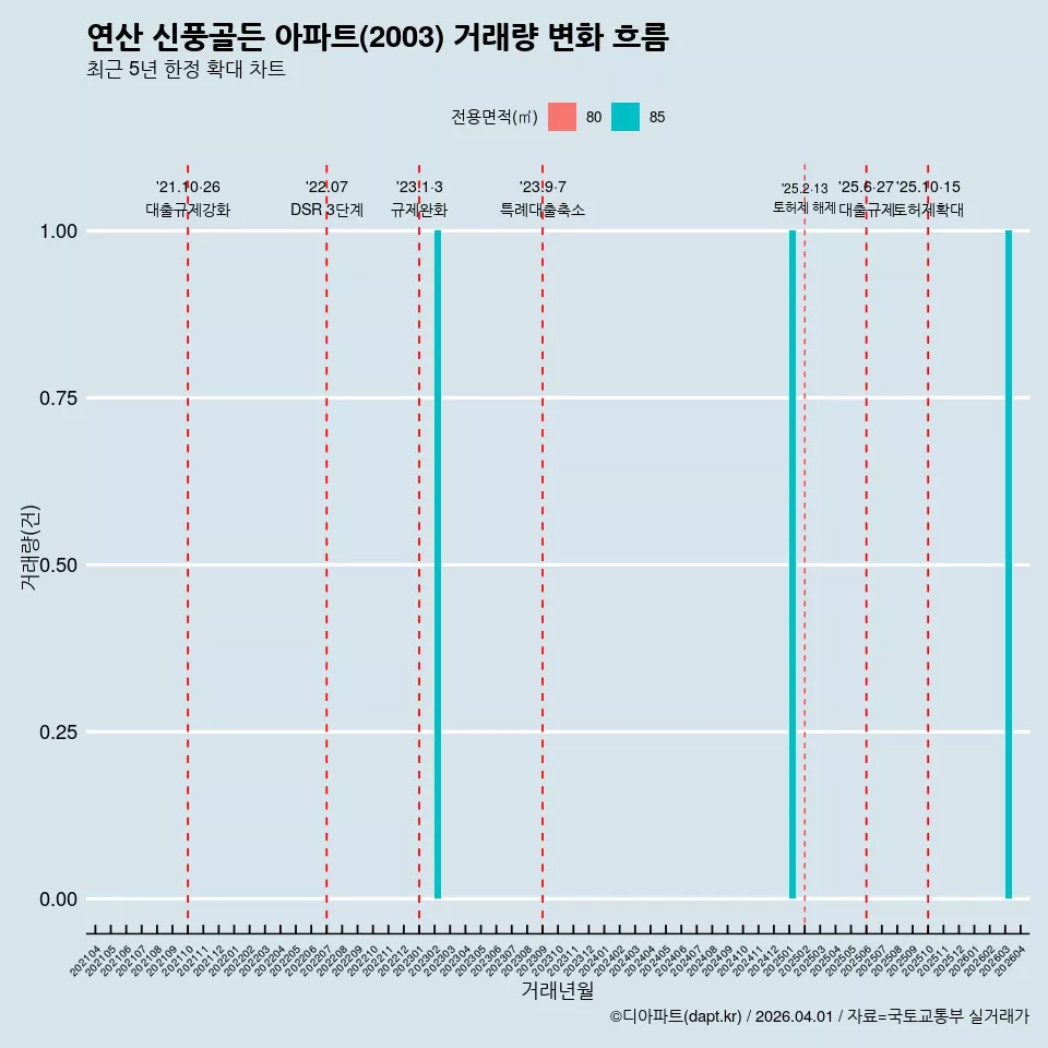 연산 신풍골든 아파트(2003) 거래량 변화 흐름