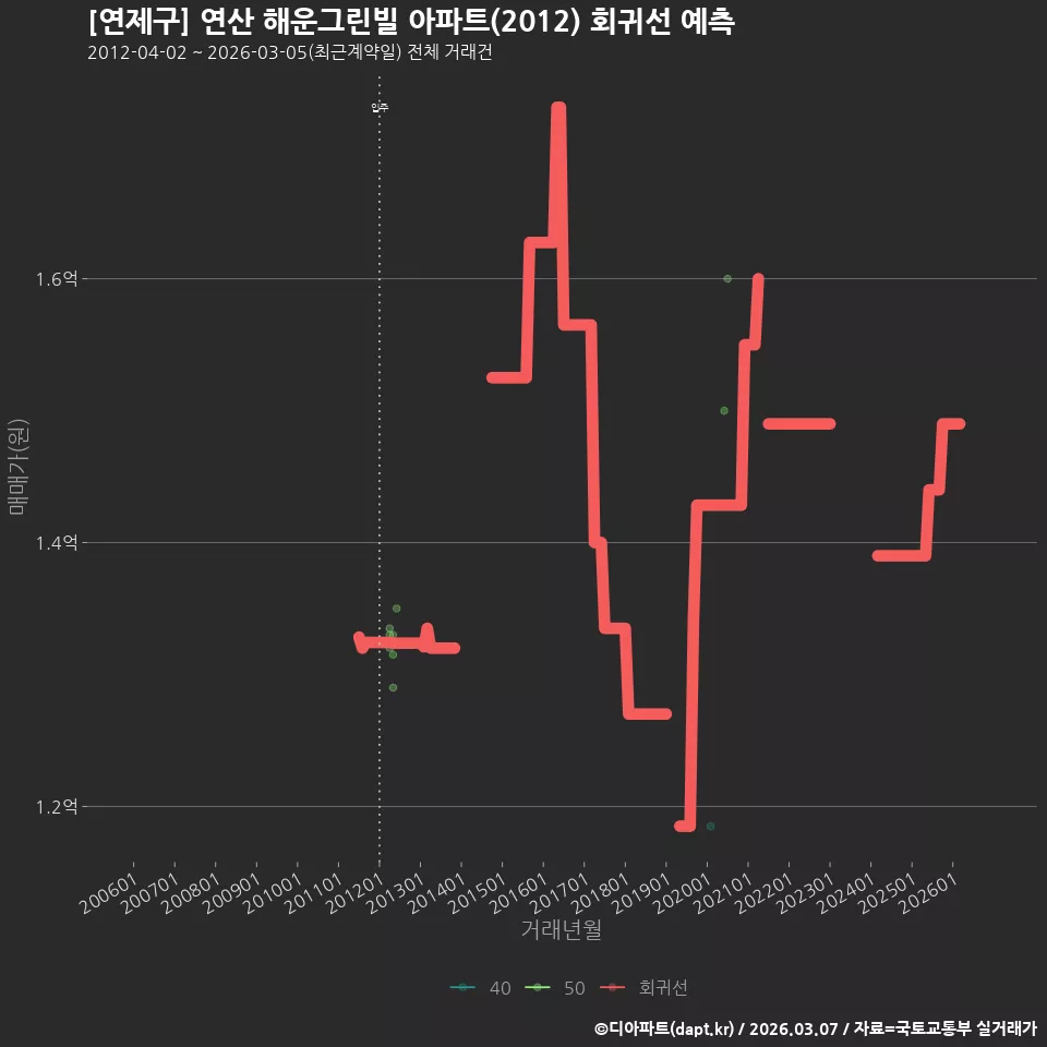 [연제구] 연산 해운그린빌 아파트(2012) 회귀선 예측