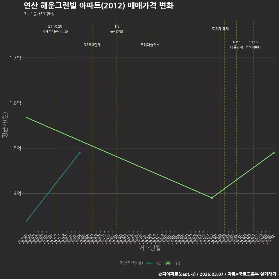 연산 해운그린빌 아파트(2012) 매매가격 변화