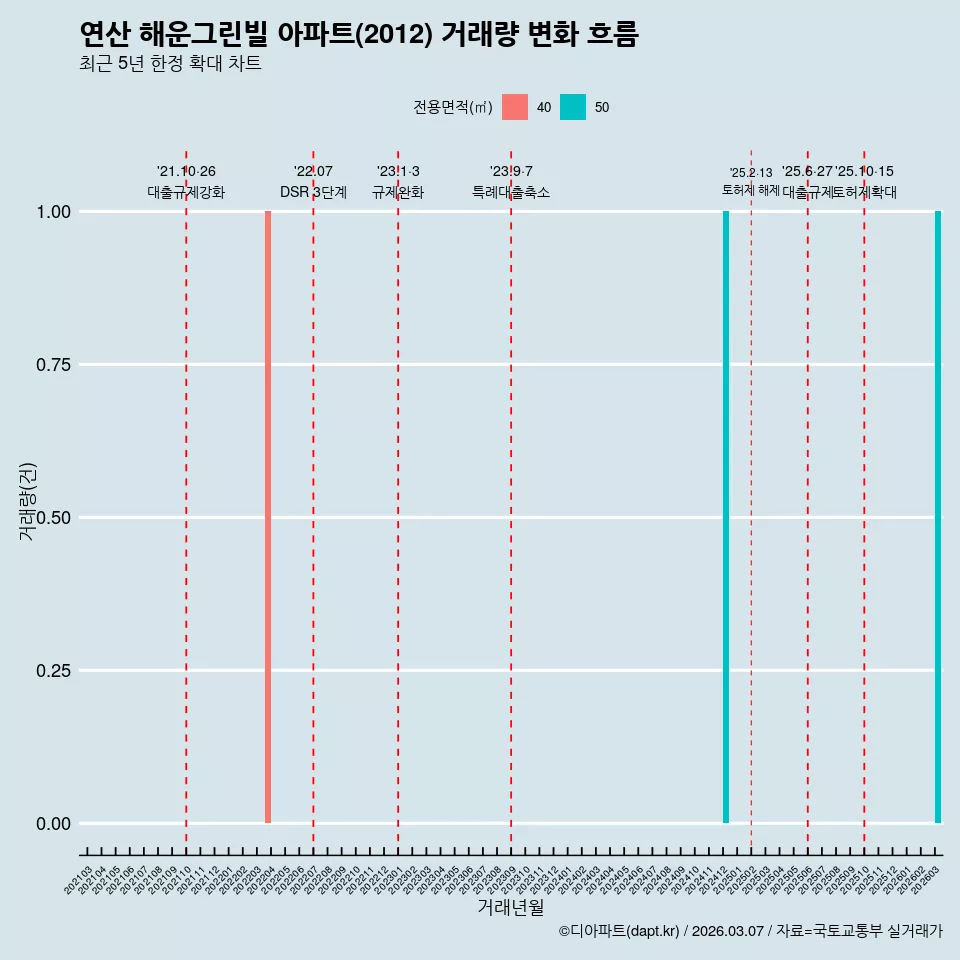 연산 해운그린빌 아파트(2012) 거래량 변화 흐름