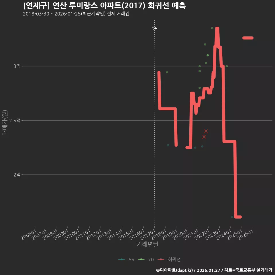 [연제구] 연산 루미랑스 아파트(2017) 회귀선 예측