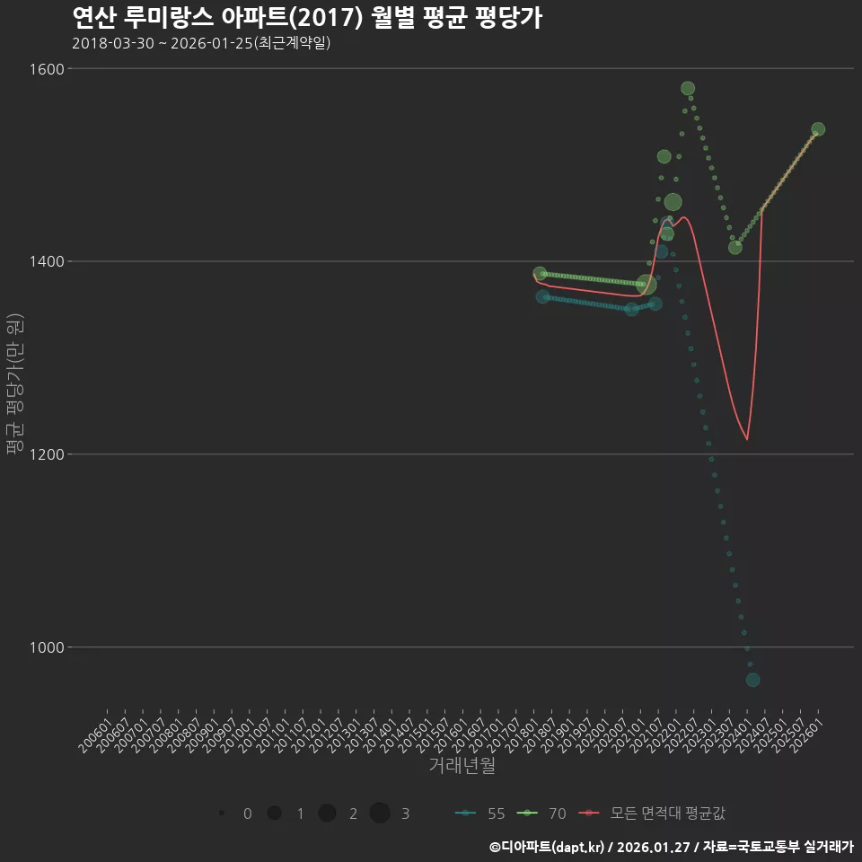 연산 루미랑스 아파트(2017) 월별 평균 평당가
