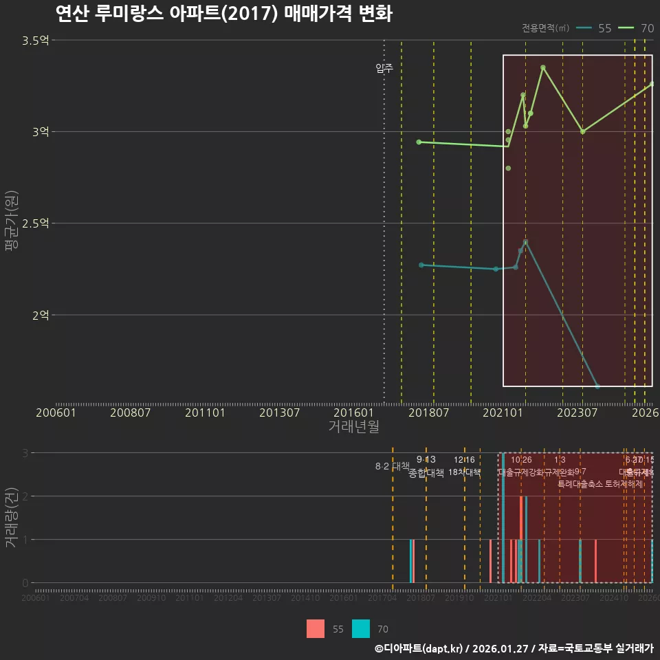연산 루미랑스 아파트(2017) 매매가격 변화