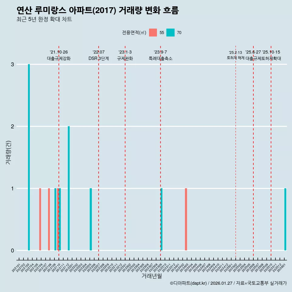 연산 루미랑스 아파트(2017) 거래량 변화 흐름