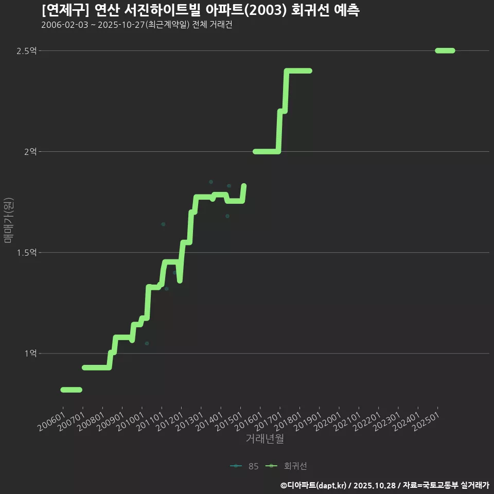 [연제구] 연산 서진하이트빌 아파트(2003) 회귀선 예측