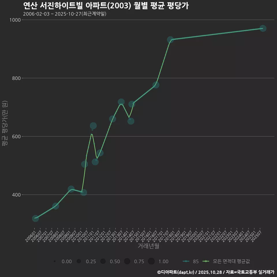 연산 서진하이트빌 아파트(2003) 월별 평균 평당가