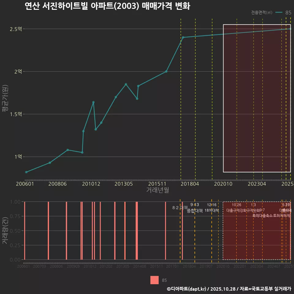 연산 서진하이트빌 아파트(2003) 매매가격 변화