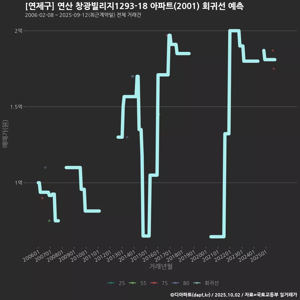 [연제구] 연산 창광빌리지1293-18 아파트(2001) 회귀선 예측
