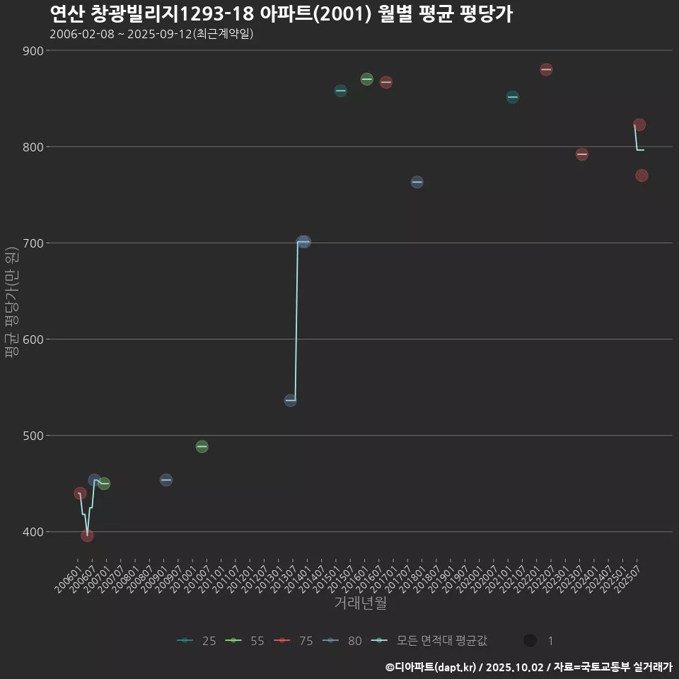 연산 창광빌리지1293-18 아파트(2001) 월별 평균 평당가