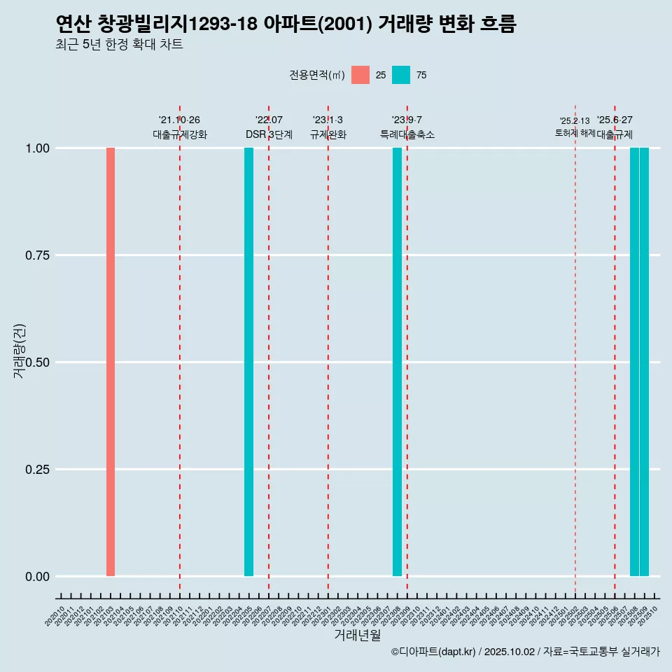 연산 창광빌리지1293-18 아파트(2001) 거래량 변화 흐름