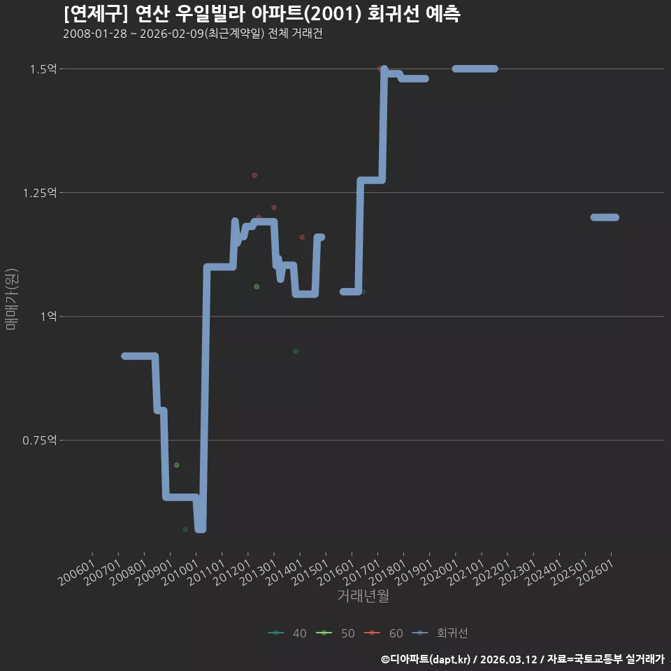 [연제구] 연산 우일빌라 아파트(2001) 회귀선 예측