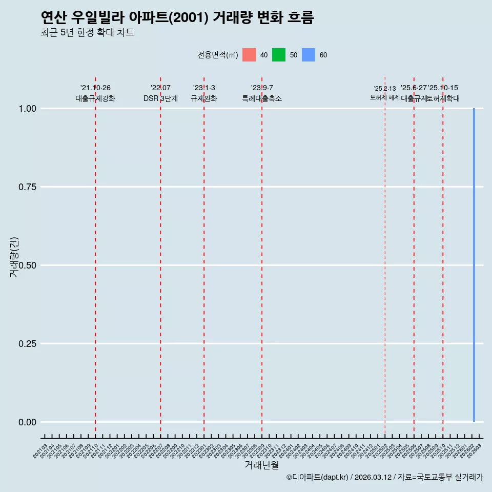 연산 우일빌라 아파트(2001) 거래량 변화 흐름
