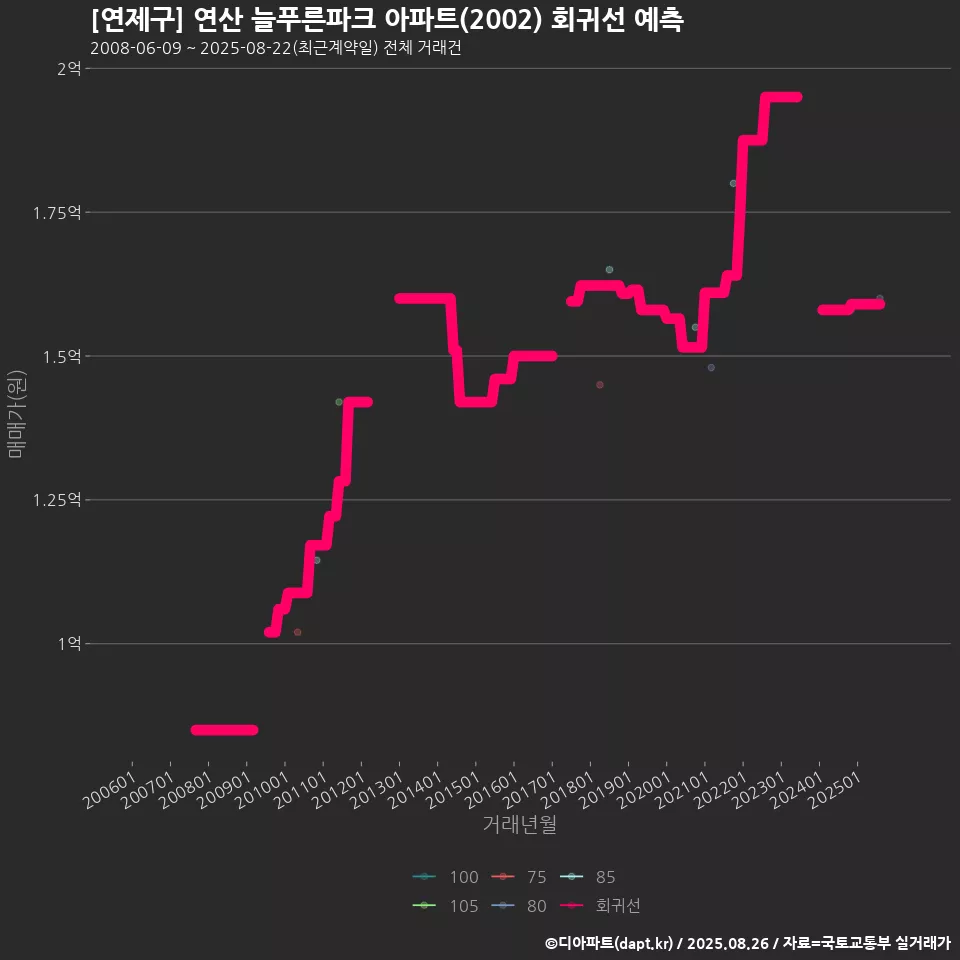 [연제구] 연산 늘푸른파크 아파트(2002) 회귀선 예측
