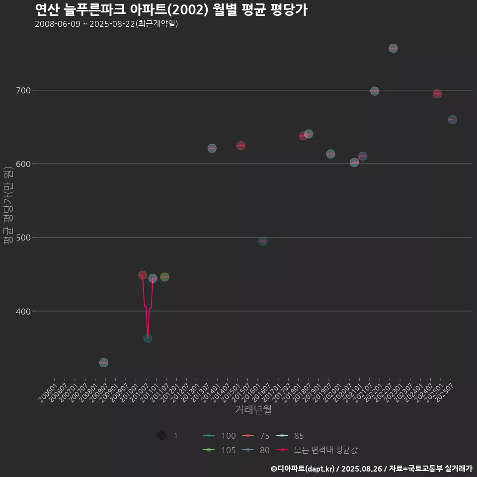 연산 늘푸른파크 아파트(2002) 월별 평균 평당가
