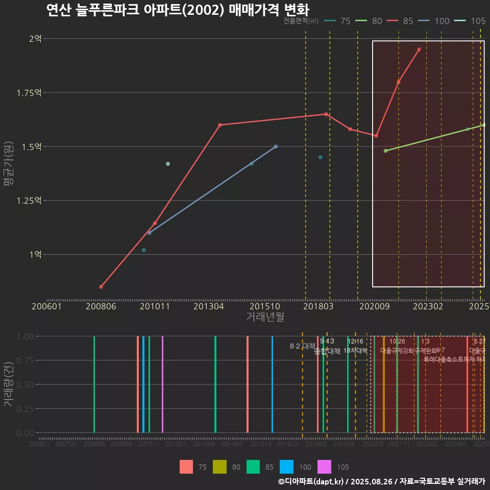 연산 늘푸른파크 아파트(2002) 매매가격 변화