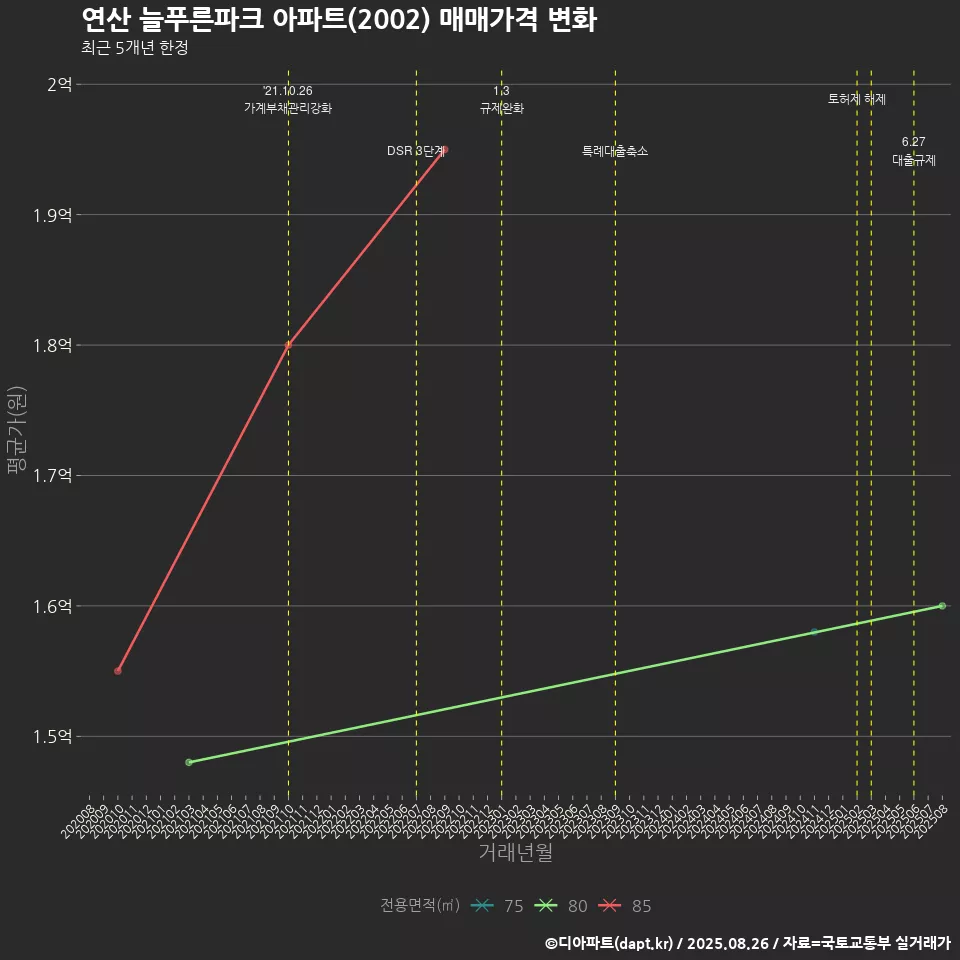 연산 늘푸른파크 아파트(2002) 매매가격 변화