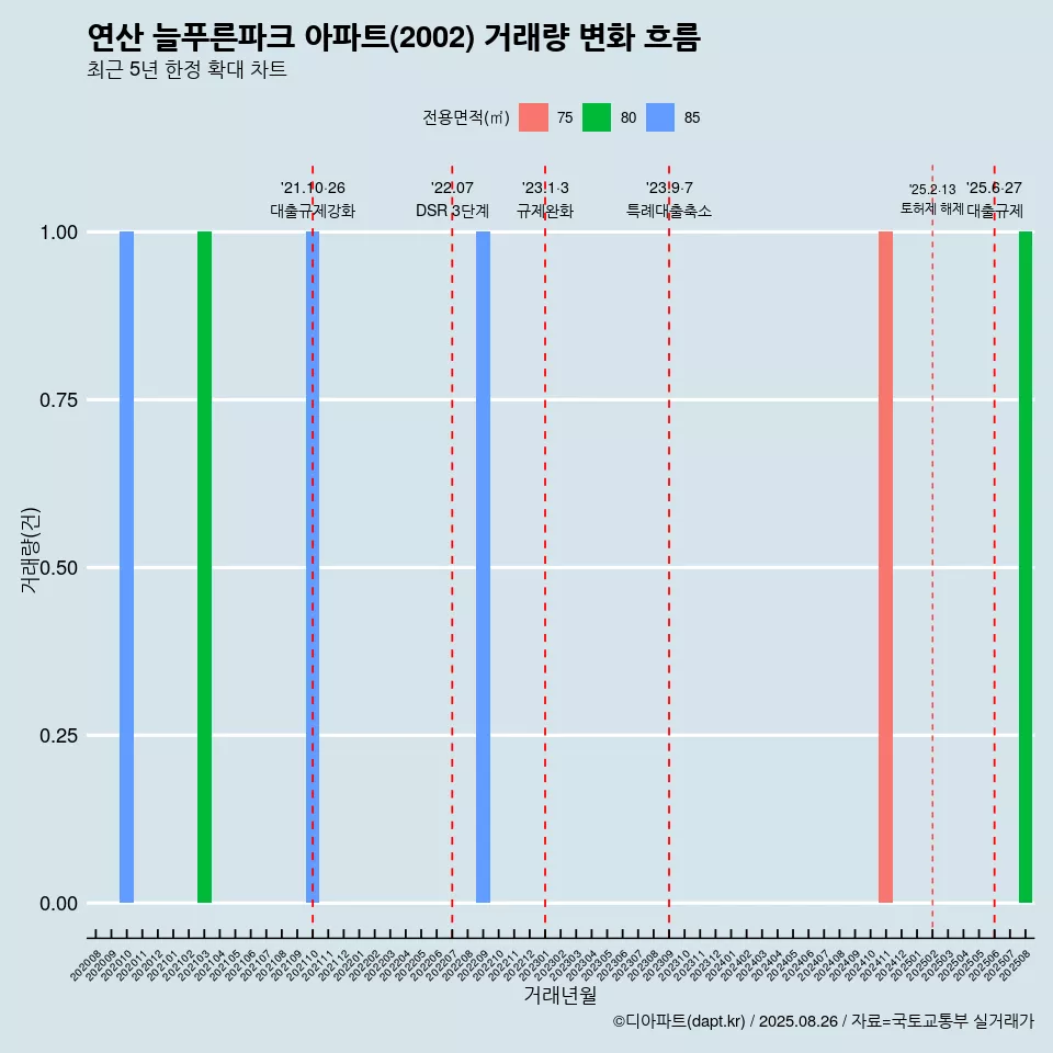 연산 늘푸른파크 아파트(2002) 거래량 변화 흐름