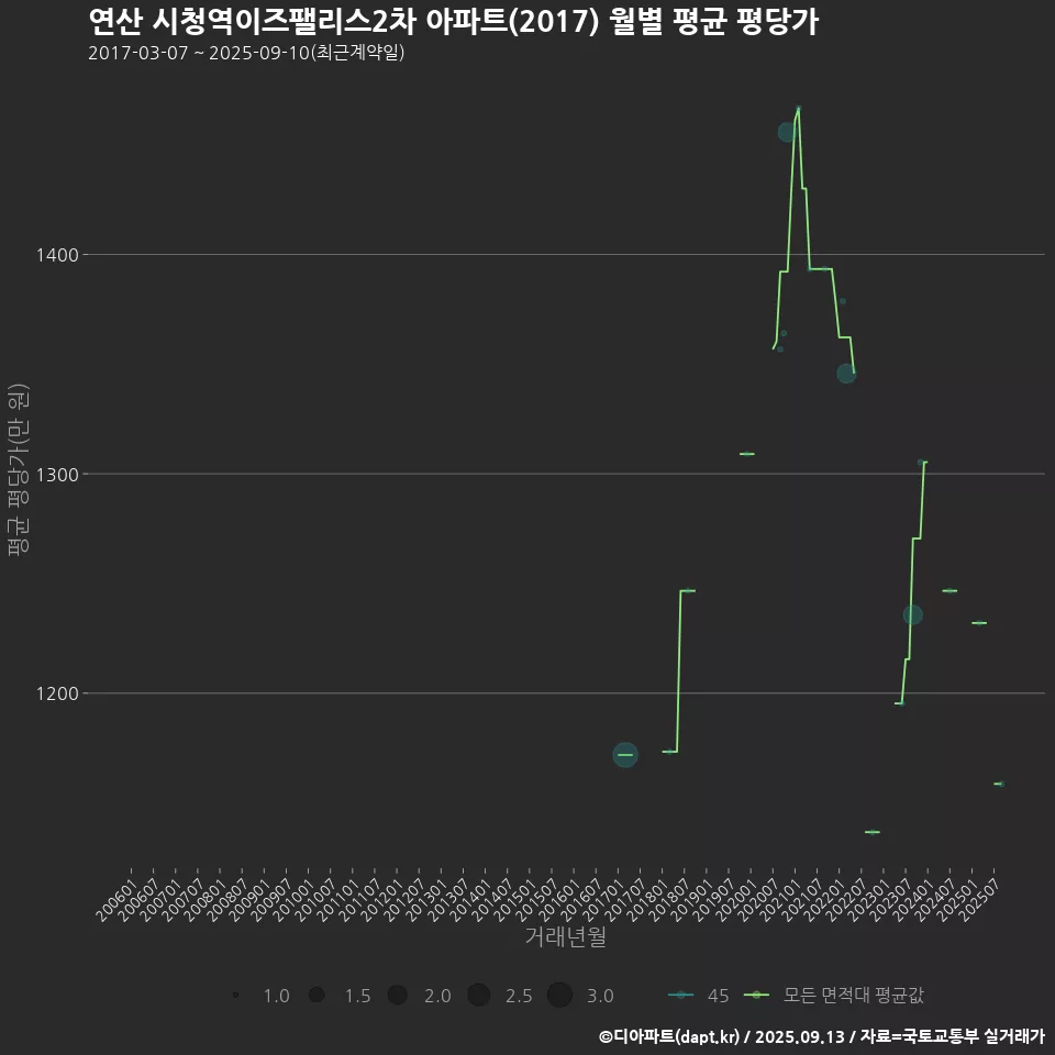 연산 시청역이즈팰리스2차 아파트(2017) 월별 평균 평당가
