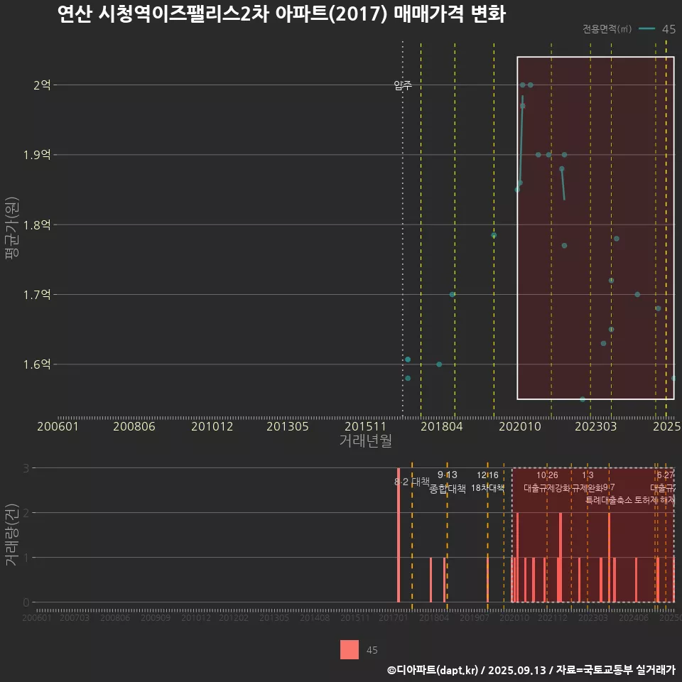 연산 시청역이즈팰리스2차 아파트(2017) 매매가격 변화