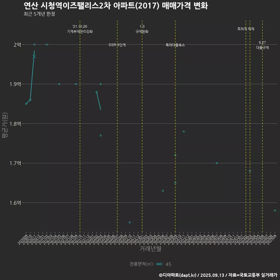 연산 시청역이즈팰리스2차 아파트(2017) 매매가격 변화
