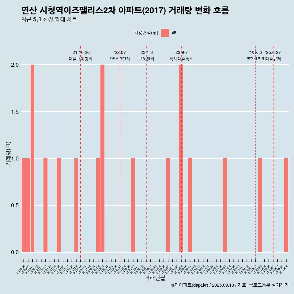 연산 시청역이즈팰리스2차 아파트(2017) 거래량 변화 흐름