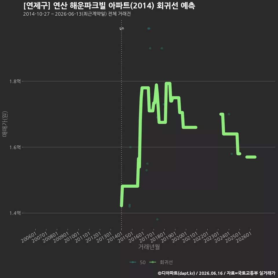 [연제구] 연산 해운파크빌 아파트(2014) 회귀선 예측