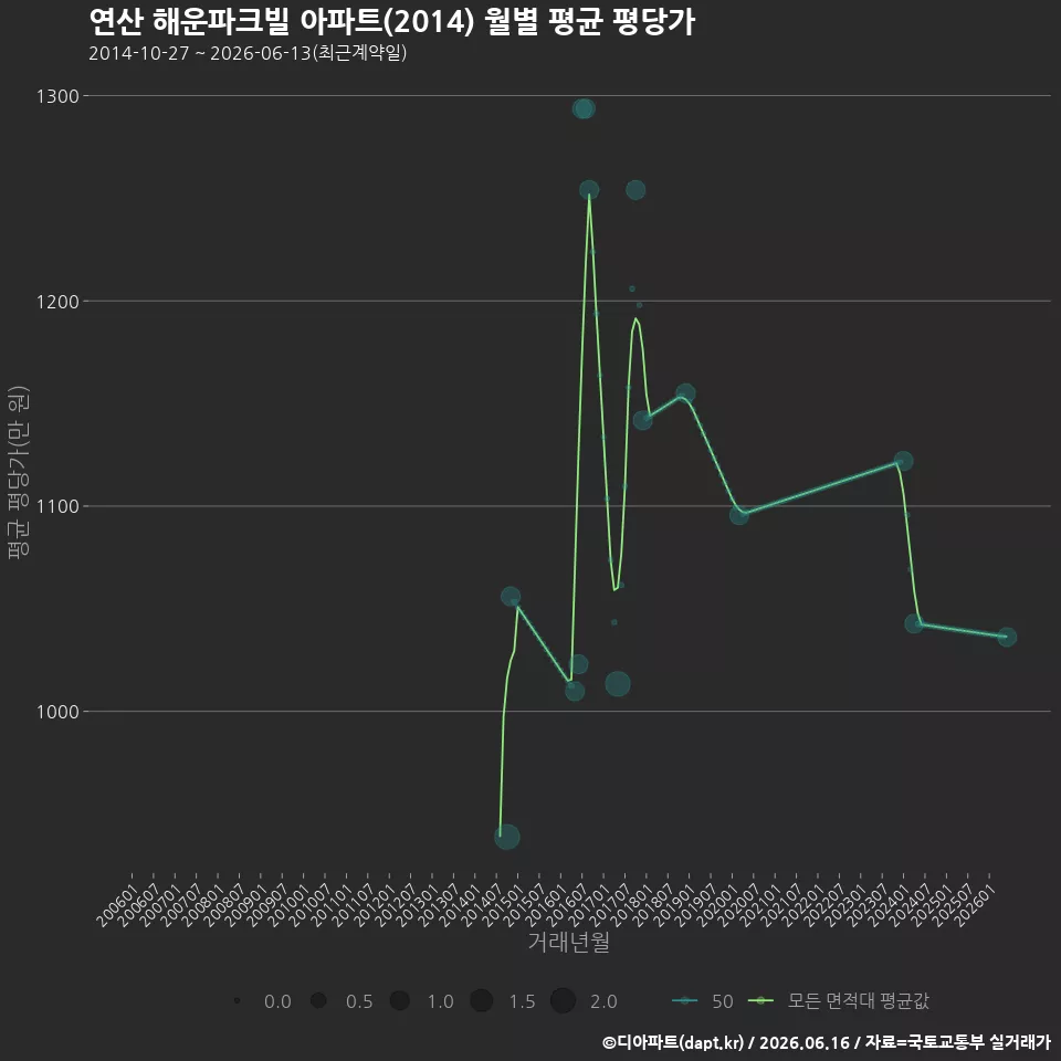 연산 해운파크빌 아파트(2014) 월별 평균 평당가