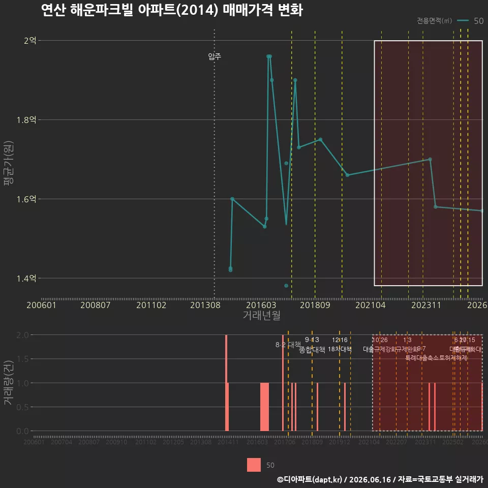 연산 해운파크빌 아파트(2014) 매매가격 변화