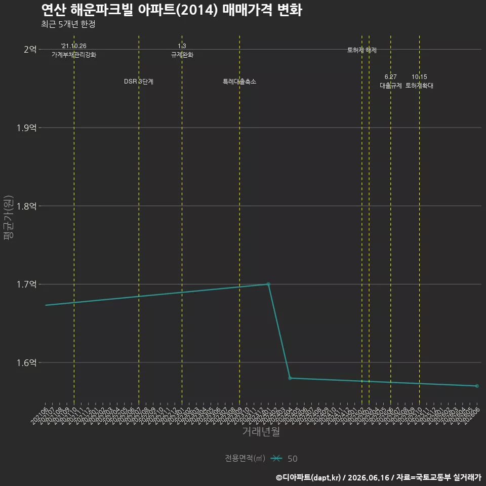연산 해운파크빌 아파트(2014) 매매가격 변화